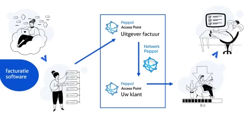 Veelgestelde vragen over Peppol